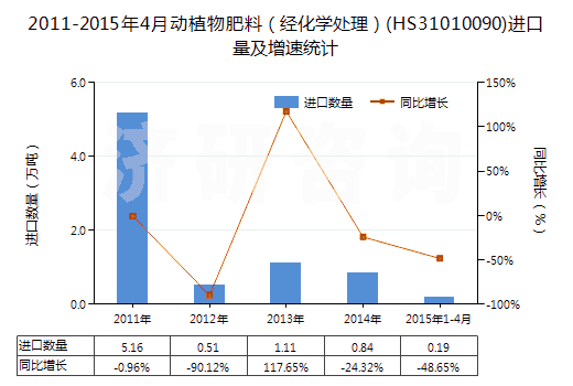 2011-2015年4月動植物肥料(經化學處理)(HS31010090)進口量及增速統(tǒng)計 2011-2015年4月動植物肥料(經化學處理)(HS31010090)進口量及增速統(tǒng)計